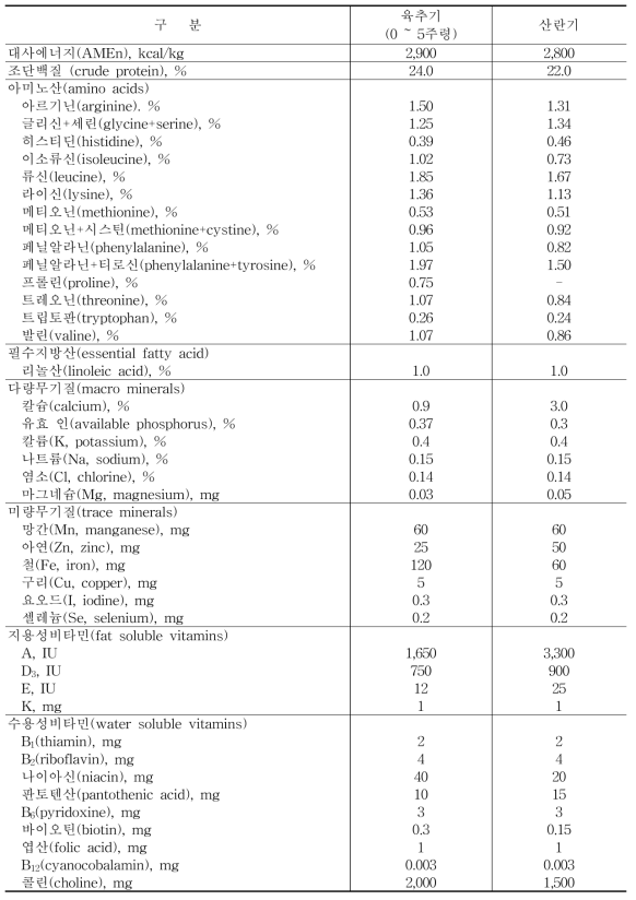 메추리의 영양소 요구량(사료 kg 당 함량)