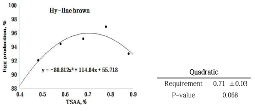 Data points represent least squares means of 5 dietary treatments from 3 pens containing 2 birds per pen. Above regression model shows the egg production of Hy-line brown layers relative to dietary TSAA concentration. This quadratic model indicated that the TSAA requirement was 0.71%(standard error = 0.03), which value was obtained from 95% of the upper asymptotic value of the model: Y =95.9517-80.812 × (0.7056-X)2, with p=0.068