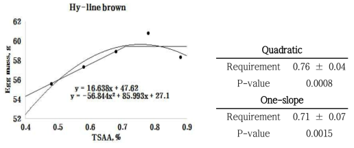 Data points represent least squares means of 5 dietary treatments from 3 pens containing 2 birds per pen. Above regression model shows the egg mass of Hy-line brown layers relative to dietary TSAA concentration. Linear broken-line model indicated that the TSAA requirement was 0.71%(standard error = 0.07) based on the following equation: Y = 59.4348-16.6379 × (0.7101-X) where X is less than 0.71, with p=0.0015. Quadratic model indicated that the TSAA requirement was 0.76%(standard error = 0.04), which value was obtained from 95% of the upper asymptotic value of the model: Y = 59.6229-56.8439 × (0.7564-X)2, with p=0.0008