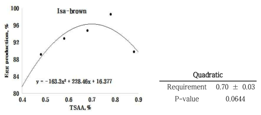 Data points represent least squares means of 5 dietary treatments from 3 pens containing 2 birds per pen. Above regression model shows the egg production of Isa brown layers relative to dietary TSAA concentration. This quadratic model indicated that the TSAA requirement was 0.70%(standard error = 0.03), which value was obtained from 95% of the upper asymptotic value of the model: Y = 96.2802-163.3 ×(0.6995-X)2, with p=0.0644