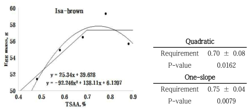 Data points represent least squares means of 5 dietary treatments from 3 pens containing 2 birds per pen. Above regression model shows the egg mass of Isa brown layers relative to dietary TSAA concentration. Linear broken-line model indicated that the TSAA requirement was 0.70%(standard error = 0.08) based on the following equation: Y = 57.3204-25.34 × (0.6982-X) where X is less than 0.70 with p=0.0162. Quadratic model indicated that the TSAA requirement was 0.75%(standard error = 0.04), which value was obtained from 95% of the upper asymptotic value of the model: Y = 57.8155-92.246 × (0.7486-X)2, with p=0.0079