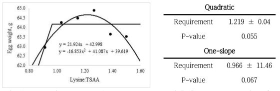 Data points represent least squares means of 5 dietary treatments from 3 pens containing 2 birds per pen. Above regression model shows the egg production of Hy-line brown layers relative to dietary lysine to TSAA ratio. This quadratic model indicated that the optimal lysine to TSAA ratio was 1.219 (standard error = 0.04), which value was obtained from 95% of the upper asymptotic value of the model: Y =64.6614 – 16.8527×(1.219-X)2, with p=0.055