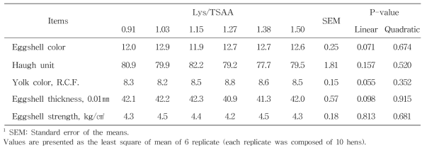 사료 내 Lys/TSAA 비율이 난질에 미치는 영향