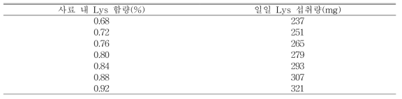 사료 내 lysine 함량 및 일일 lysine 섭취량