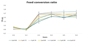 Lys 7처리에 따른 6주간 사료요구율