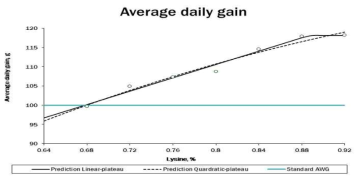 Nutrient response model – 일당증체량