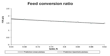 Nutrient response model – 사료요구율