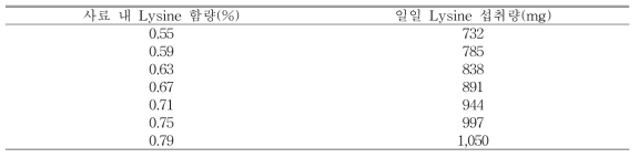사료 내 lysine 함량 및 일일 lysine 섭취량