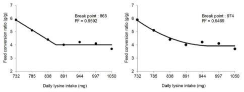 Nutrient response model – 사료요구율