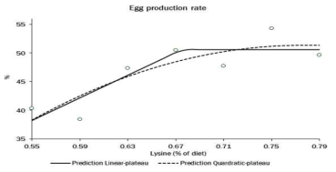 Nutrient response model – 사료요구율