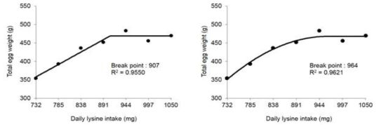 Nutrient response model – 수당 총 생산 난중