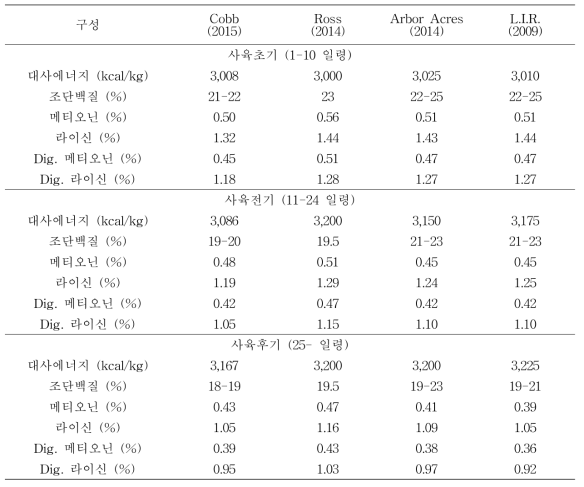 품종별 메티오닌과 라이신 권장량