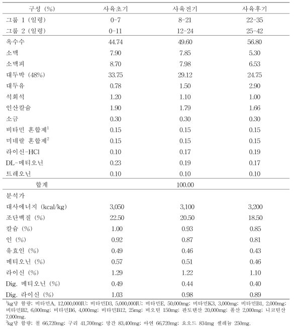 실험 사료