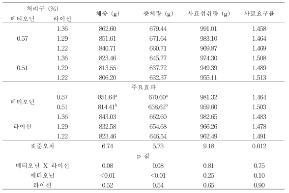 메티오닌과 라이신의 수준이 육계 사육전기(8~21일령)의 생산성에 미치는 영향