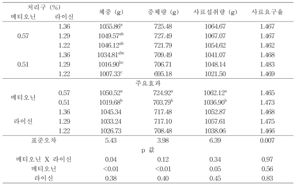 메티오닌과 라이신의 수준이 육계 사육전기(12~24일령)의 생산성에 미치는 영향