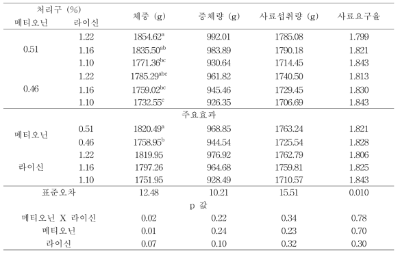 메티오닌과 라이신의 수준이 육계 사육후기(22~35일령)의 생산성에 미치는 영향