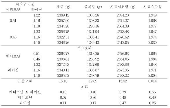 메티오닌과 라이신의 수준이 육계 사육후기(25~42일령)의 생산성에 미치는 영향