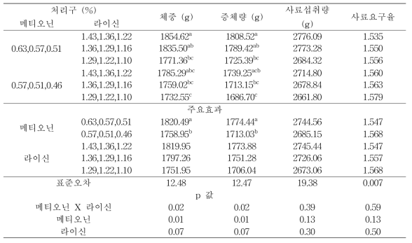 메티오닌과 라이신의 수준이 0~35일령 육계의 생산성에 미치는 영향