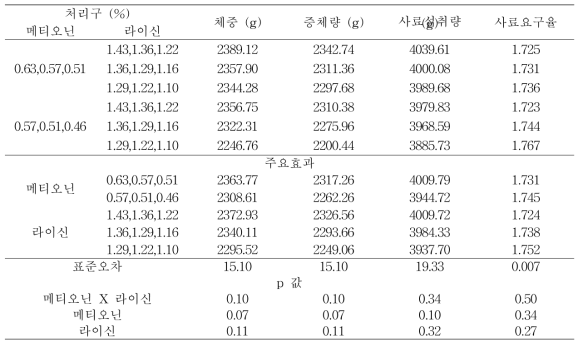 메티오닌과 라이신의 수준이 0~42일령 육계의 생산성에 미치는 영향