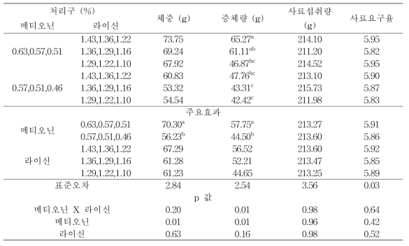 메티오닌과 라이신이 육계의 호르몬 분비에 미치는 영향