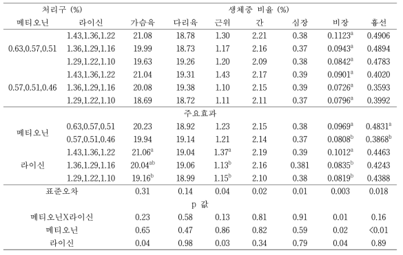 메티오닌과 라이신이 육계의 도체비율에 미치는 영향