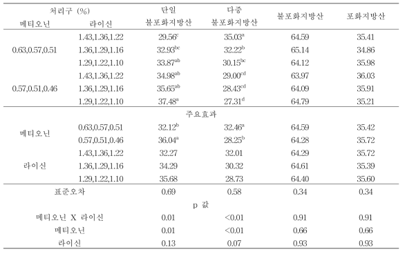 메티오닌 과 라이신이 육계의 가슴살 지방산 조성에 미치는 영향