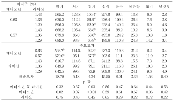 메티오닌과 라이신이 육계 사육초기 행동에 미치는 영향