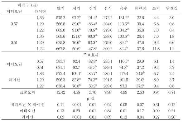 메티오닌과 라이신이 육계 사육전기 행동에 미치는 영향