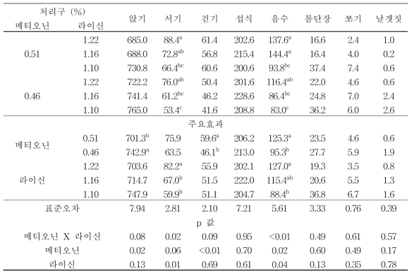 메티오닌과 라이신이 육계 사육후기 행동에 미치는 영향