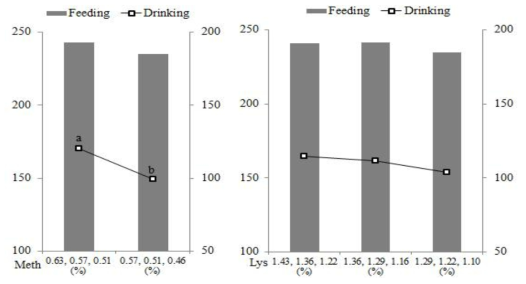 메티오닌과 라이신에 따른 육계의 섭식행동 변화