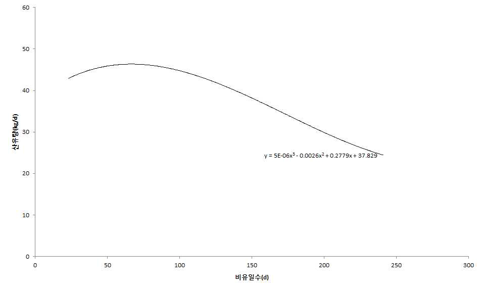 국내 Holstein 젖소 착유우의 사료 영양 수준에 따른 비유곡선 추정식