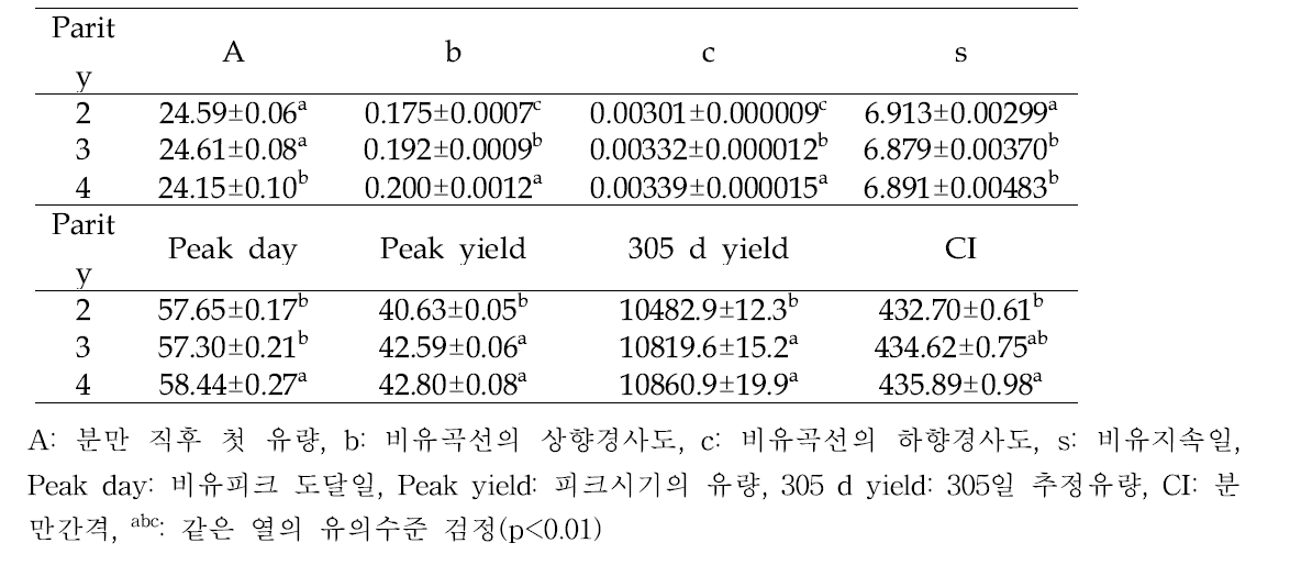 Least squares means (± SE) of the traits by parity