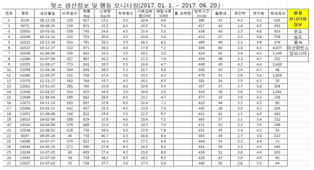 젖소 생산정보 및 행도 모니터링 통합 D/B