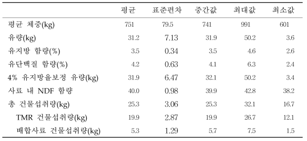 착유우 건물섭취량 예측식의 예측력 검증에 이용된 국내 착유우 사양 실험 결과 데이터베이스의 기술통계량(2016년 11월 1일 ~ 2017년 6월 30일)