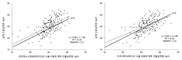 국내 사양 데이터(전기간, 2016년 11월~2017년 6월)를 이용한 한국가축사양표준(젖소)의 착유우 건물섭취량 예측식(좌)과 미국 젖소 NRC(2001, 우)의 예측력(정밀도, 정확도) 분석 결과