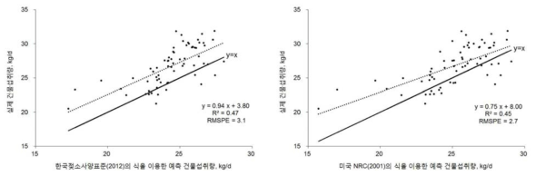 국내 사양 데이터(겨울, 2016년 11월~2017년 2월)를 이용한 한국가축사양표준(젖소)의 착유우 건물섭취량 예측식(좌)과 미국 젖소 NRC(2001, 우)의 예측력(정밀도, 정확도) 분석 결과