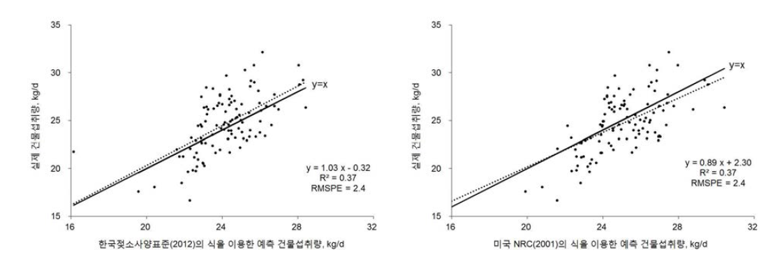 국내 사양 데이터(봄, 2017년 3월~2017년 6월)를 이용한 한국가축사양표준(젖소)의 착유우 건물섭취량 예측식(좌)과 미국 젖소 NRC(2001, 우)의 예측력(정밀도, 정확도) 분석 결과