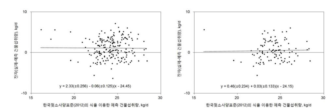 국내 사양 데이터를 이용한 한국가축사양표준(젖소)의 착유우 건물섭취량 예측식의 잔차 분석 결과. 좌(겨울, 2016년 11월~2017년 2월), 우(봄, 2017년 3월~2017년 6월)