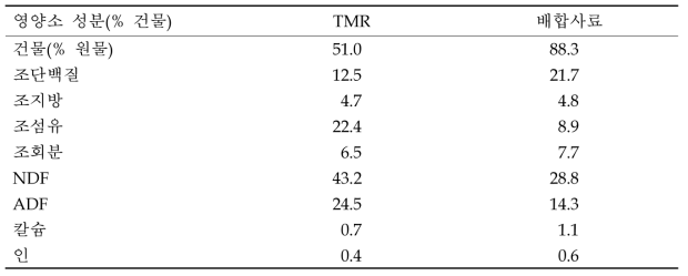 착유우 사양 실험에 이용된 반추동물용 섬유질배합사료(TMR)과 배합사료의 주요 영양소 성분 분석치