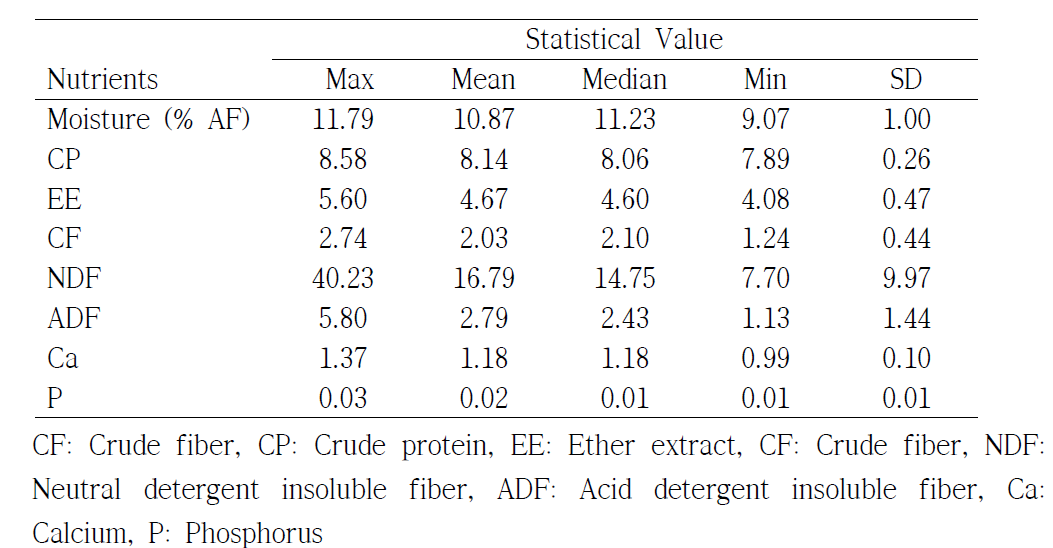 The results of chemical analysis about corn (% DM)