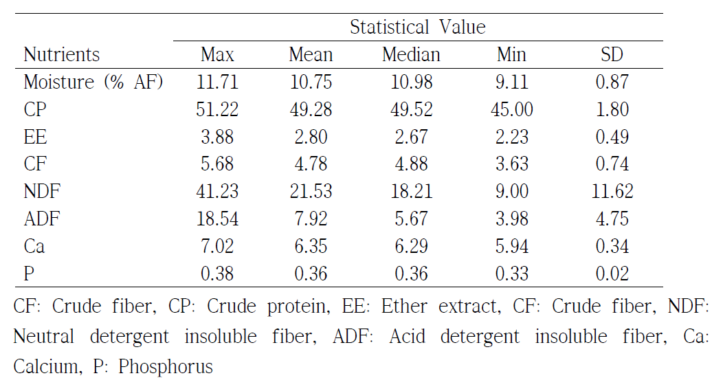 The results of chemical analysis about soybean meal (% DM)