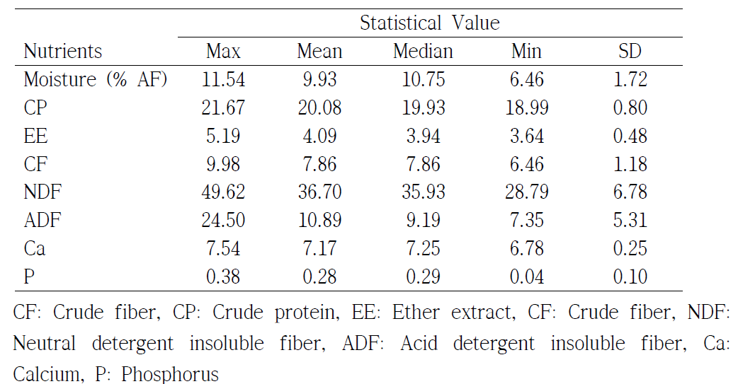 The results of chemical analysis about corn gluten feed (% DM)