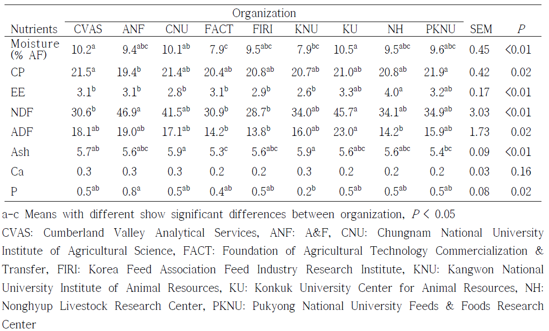 Differences in chemical analysis value of the feed analysis laboratories (% DM)