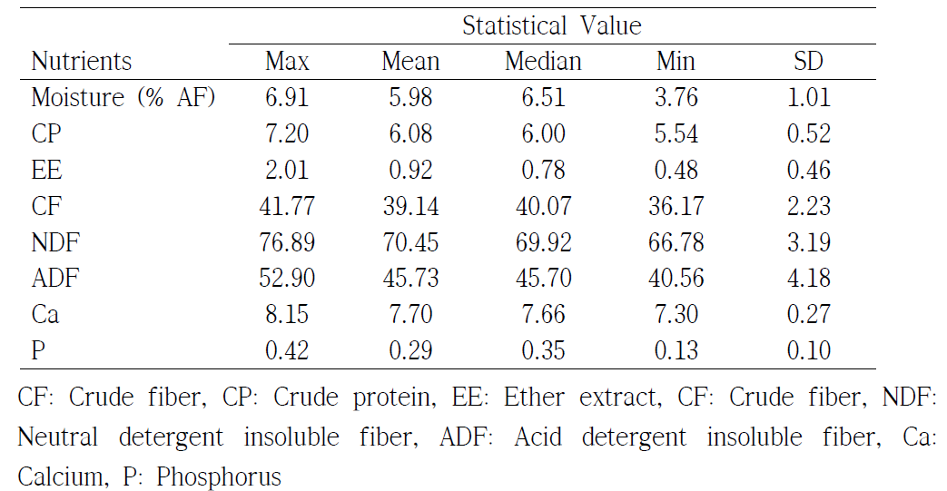 The results of chemical analysis about ryegrass (% DM)