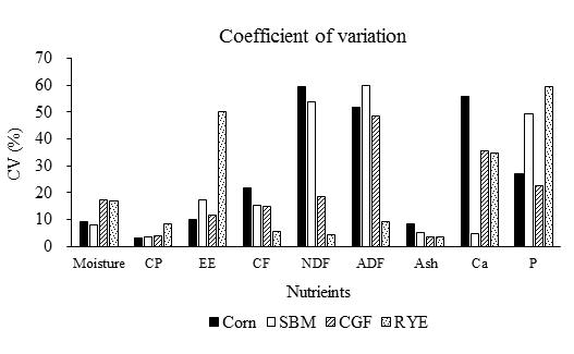 The Coefficient of variation about results of chemical analysis. The CV about corn, SBM (Soybean meal), CGF (Corn gluten feed) and RYE (Ryegrass). CP: Crude protein, EE: Ether extract, CF: Crude fiber, NDF: Neutral detergent insoluble fiber, ADF: Acid detergent insoluble fiber, Ca: Calcium, P: Phosphorus