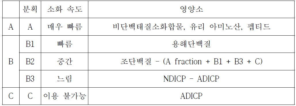 Protein fractionation from CNCPS