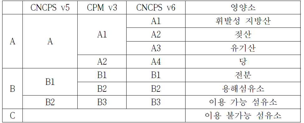 Carbohydrate fractionation from CNCPS and CPM dairy