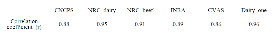 Correlation of TDN values between feed library and existing DB