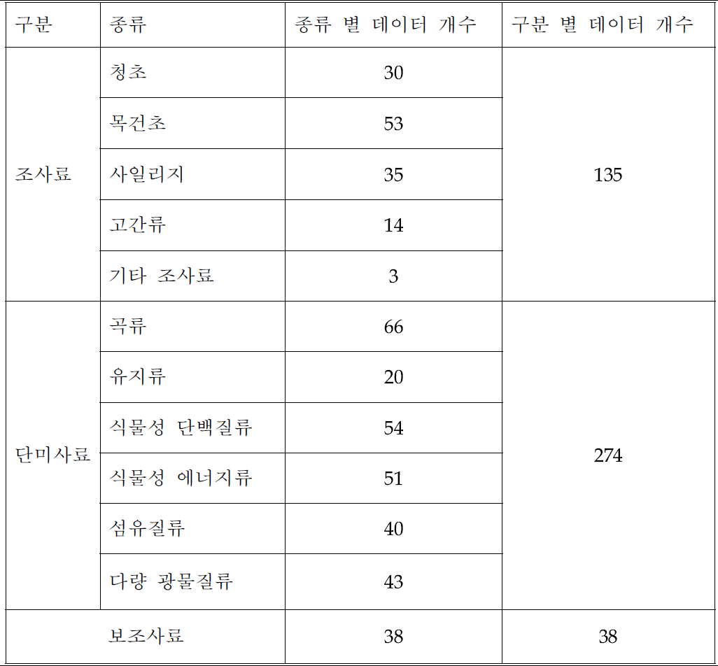 Contents of feed library (category 1)