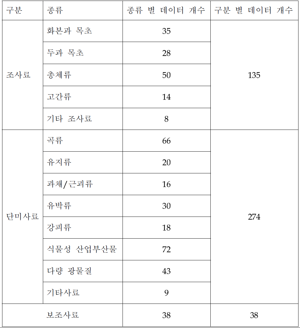 Contents of feed library (category 2)